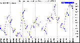 Milwaukee Weather Outdoor Temperature<br>Daily Low