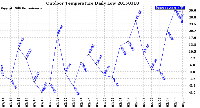 Milwaukee Weather Outdoor Temperature<br>Daily Low