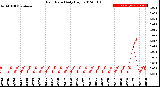 Milwaukee Weather Rain Rate<br>Daily High