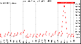 Milwaukee Weather Rain Rate<br>Monthly High