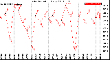 Milwaukee Weather Solar Radiation<br>Daily