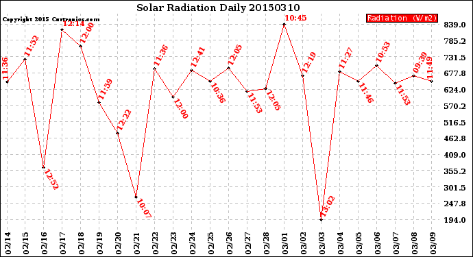 Milwaukee Weather Solar Radiation<br>Daily