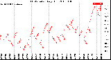 Milwaukee Weather THSW Index<br>Daily High