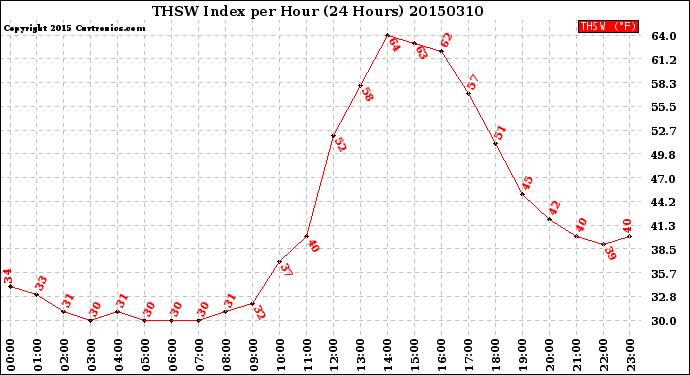 Milwaukee Weather THSW Index<br>per Hour<br>(24 Hours)