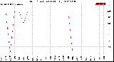 Milwaukee Weather Wind Direction<br>(By Month)