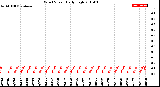 Milwaukee Weather Wind Speed<br>Daily High