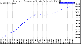 Milwaukee Weather Barometric Pressure<br>per Minute<br>(24 Hours)