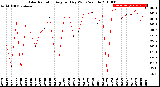 Milwaukee Weather Solar Radiation<br>Avg per Day W/m2/minute