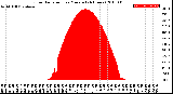 Milwaukee Weather Solar Radiation<br>per Minute<br>(24 Hours)