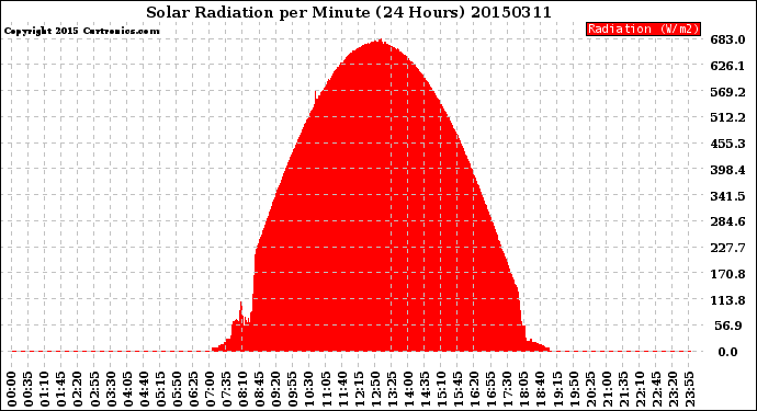 Milwaukee Weather Solar Radiation<br>per Minute<br>(24 Hours)