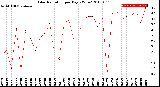 Milwaukee Weather Solar Radiation<br>per Day KW/m2