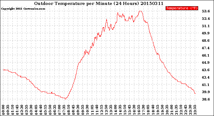 Milwaukee Weather Outdoor Temperature<br>per Minute<br>(24 Hours)