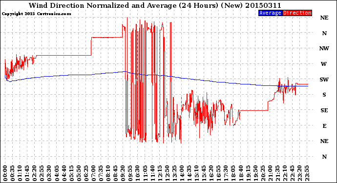 Milwaukee Weather Wind Direction<br>Normalized and Average<br>(24 Hours) (New)