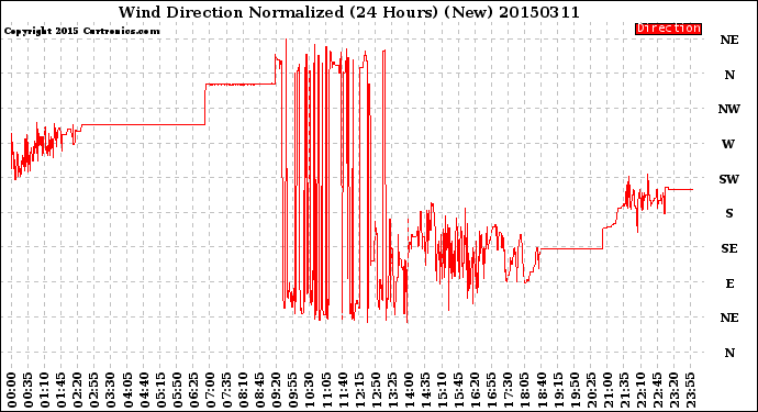 Milwaukee Weather Wind Direction<br>Normalized<br>(24 Hours) (New)