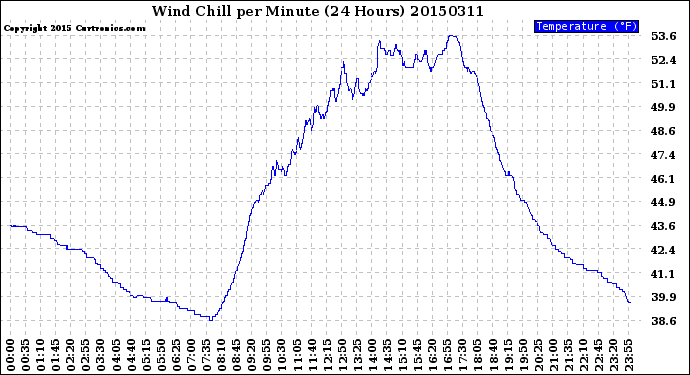 Milwaukee Weather Wind Chill<br>per Minute<br>(24 Hours)