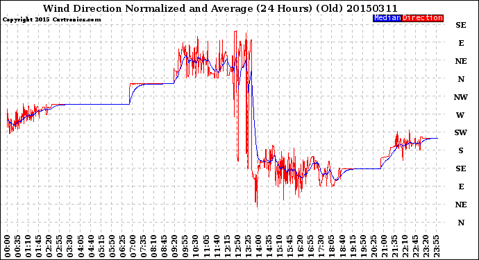 Milwaukee Weather Wind Direction<br>Normalized and Average<br>(24 Hours) (Old)