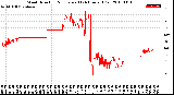 Milwaukee Weather Wind Direction<br>Normalized<br>(24 Hours) (Old)