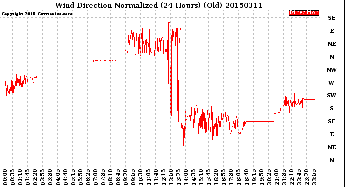 Milwaukee Weather Wind Direction<br>Normalized<br>(24 Hours) (Old)