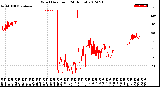 Milwaukee Weather Wind Direction<br>(24 Hours)