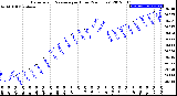 Milwaukee Weather Barometric Pressure<br>per Hour<br>(24 Hours)