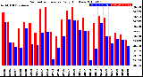 Milwaukee Weather Barometric Pressure<br>Daily High/Low