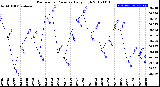 Milwaukee Weather Barometric Pressure<br>Daily High