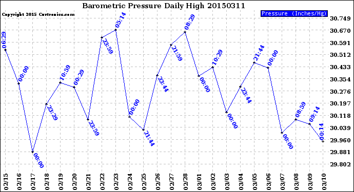 Milwaukee Weather Barometric Pressure<br>Daily High