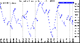 Milwaukee Weather Barometric Pressure<br>Daily Low