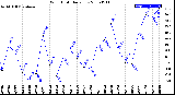 Milwaukee Weather Wind Chill<br>Daily Low