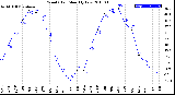 Milwaukee Weather Wind Chill<br>Monthly Low