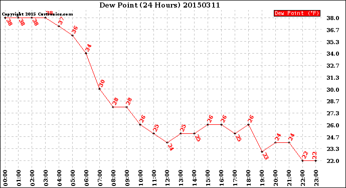 Milwaukee Weather Dew Point<br>(24 Hours)