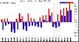 Milwaukee Weather Dew Point<br>Daily High/Low