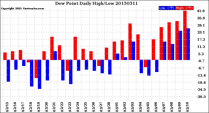 Milwaukee Weather Dew Point<br>Daily High/Low