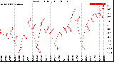 Milwaukee Weather Dew Point<br>Daily High