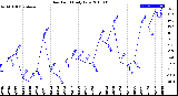 Milwaukee Weather Dew Point<br>Daily Low