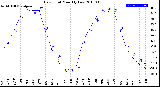 Milwaukee Weather Dew Point<br>Monthly Low