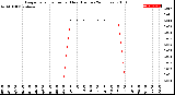 Milwaukee Weather Evapotranspiration<br>per Hour<br>(Inches 24 Hours)