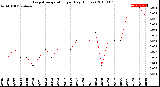 Milwaukee Weather Evapotranspiration<br>per Day (Inches)