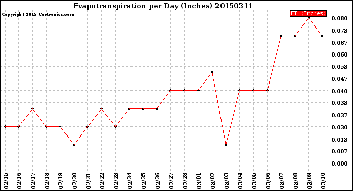 Milwaukee Weather Evapotranspiration<br>per Day (Inches)