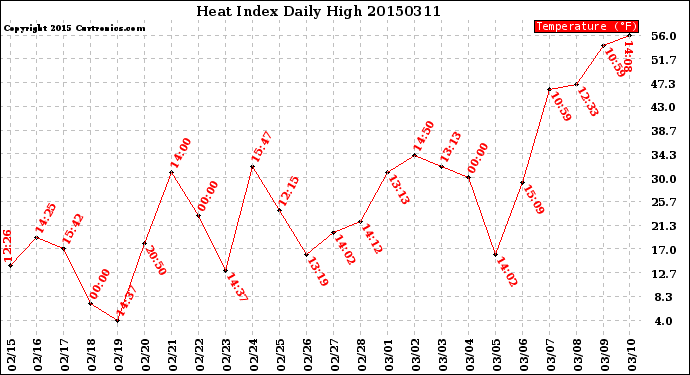 Milwaukee Weather Heat Index<br>Daily High