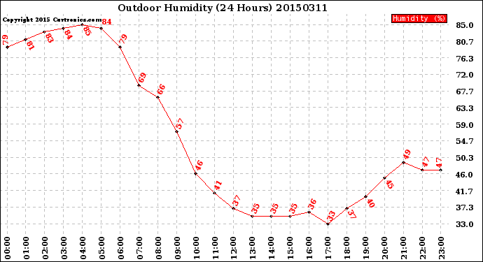 Milwaukee Weather Outdoor Humidity<br>(24 Hours)