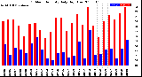 Milwaukee Weather Outdoor Humidity<br>Daily High/Low