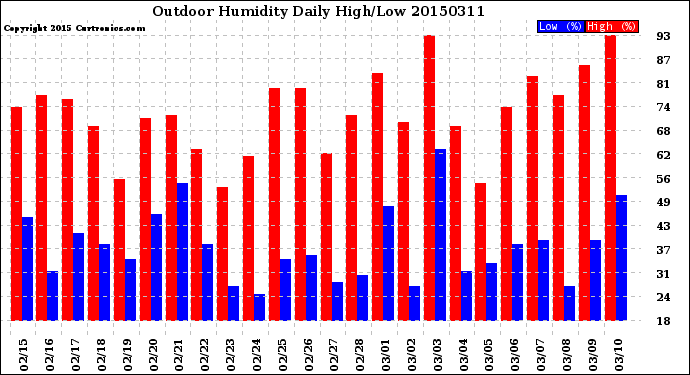 Milwaukee Weather Outdoor Humidity<br>Daily High/Low