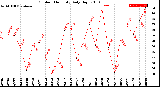 Milwaukee Weather Outdoor Humidity<br>Daily High