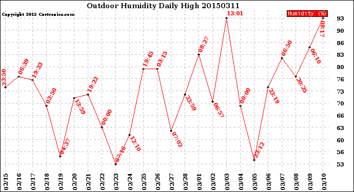 Milwaukee Weather Outdoor Humidity<br>Daily High