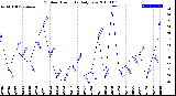 Milwaukee Weather Outdoor Humidity<br>Daily Low