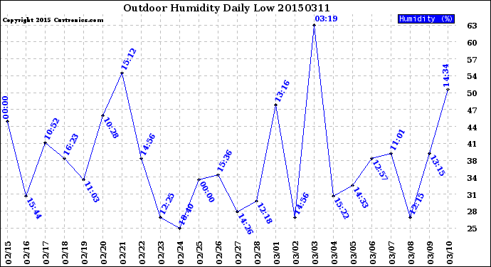 Milwaukee Weather Outdoor Humidity<br>Daily Low