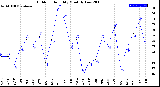 Milwaukee Weather Outdoor Humidity<br>Monthly Low