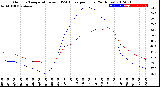 Milwaukee Weather Outdoor Temperature<br>vs THSW Index<br>per Hour<br>(24 Hours)