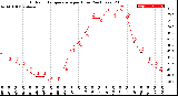 Milwaukee Weather Outdoor Temperature<br>per Hour<br>(24 Hours)